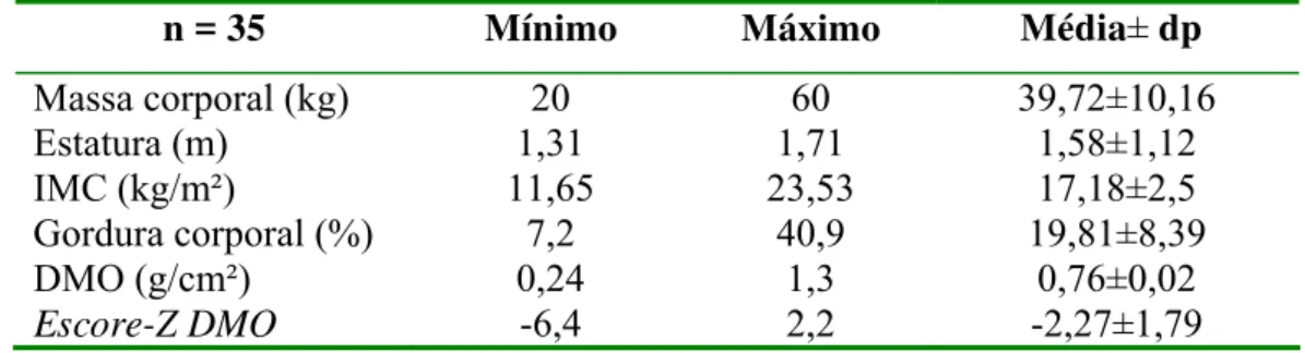 Tabela 8: Caracterização antropométrica e da composição corporal da amostra  analisada 