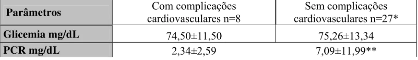 Tabela 9: Comparação dos parâmetros clínicos e laboratoriais entre os adolescentes com  anemia falciforme que apresentaram complicações cardiovasculares e os que não  apresentaram