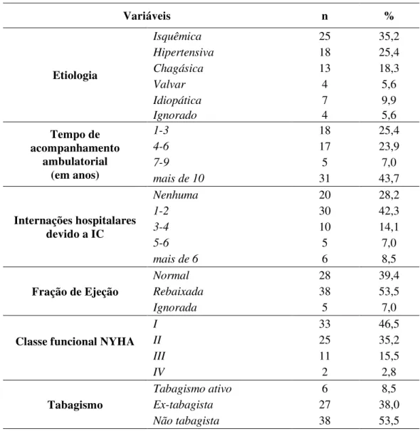Tabela 2 - Variáveis clínicas dos pacientes com insuficiência cardíaca. 