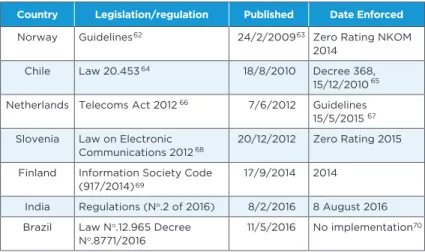Table 1. Notable Net Neutrality laws or regulation.