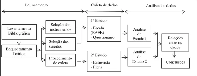 Figura 4. Desenho da investigação. 