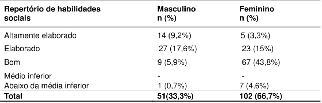 Tabela 5  –  Frequência de habilidades sociais por sexo    Repertório de habilidades  sociais  Masculino n (%)  Feminino n (%) Altamente elaborado  14 (9,2%)  5 (3,3%)  Elaborado  27 (17,6%)  23 (15%)  Bom  9 (5,9%)  67 (43,8%)  Médio inferior  -  - 