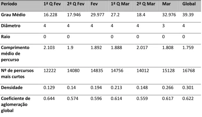Tabela 3.2. Medidas de Densidade da Rede   