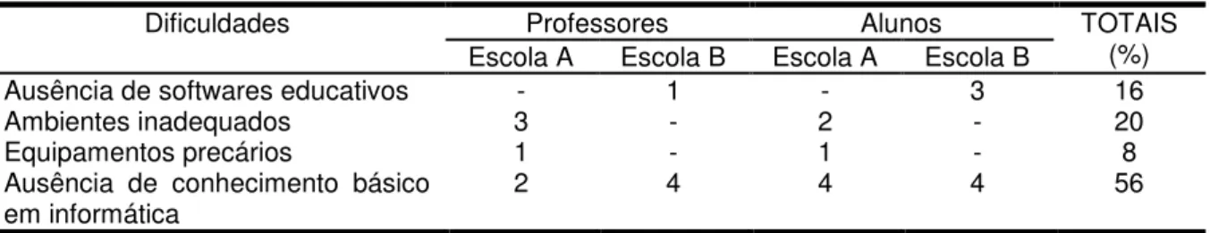 Tabela 1 -  Percepção dos gestores acerca das dificuldades encontradas  por professores e alunos e  alunas nas escolas A e B