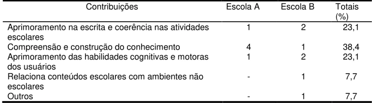 Tabela 3-Percepção dos Gestores sobre a Instalação do laboratório: mudanças nas escolas A e B  Santarém  –  2013 