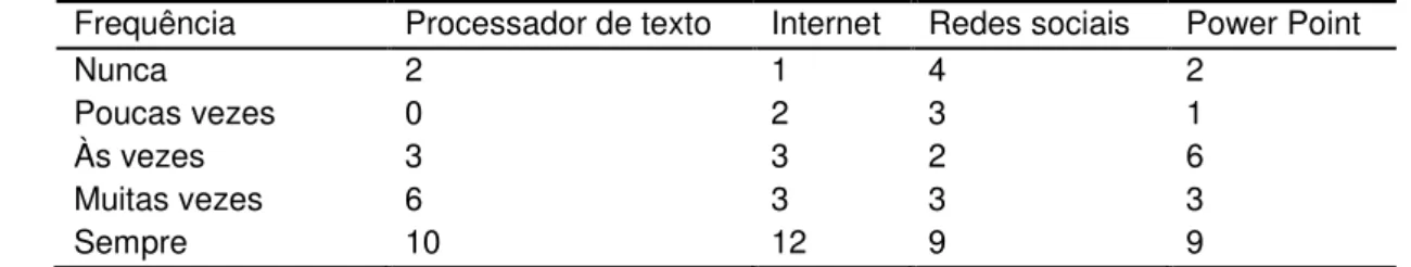 Tabela 7: Percepção dos professores sobre o uso do computador na escola A. Santarém – 2013  Frequência  Processador de texto  Internet  Redes sociais  Power Point 