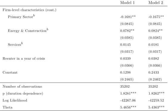 Table 3. Estimation results from the Weibull proportional hazard model (cont.) (Portugal 1993-2007)