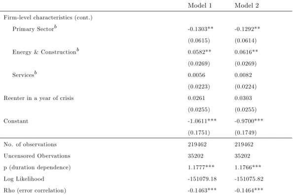 Table 4. Estimation results from the Weibull proportional hazard model with selection