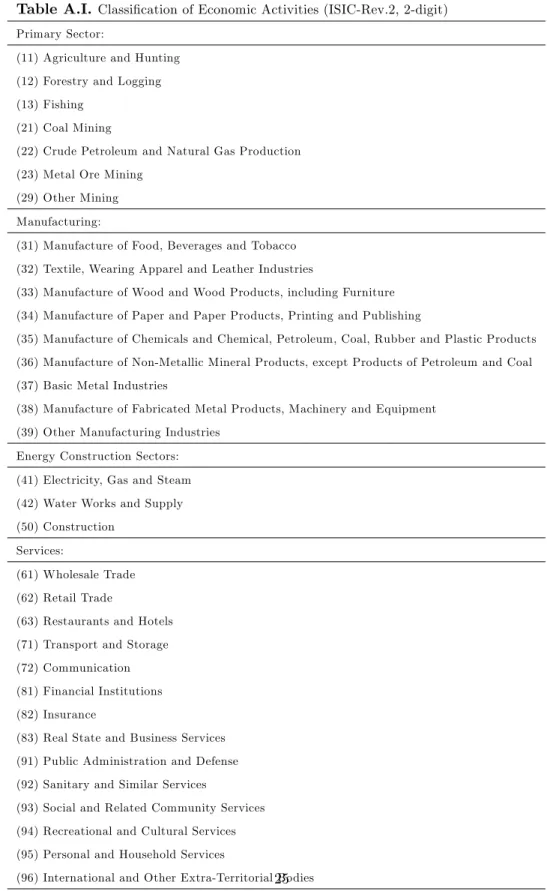 Table A.I. Classi…cation of Economic Activities (ISIC-Rev.2, 2-digit) Primary Sector:
