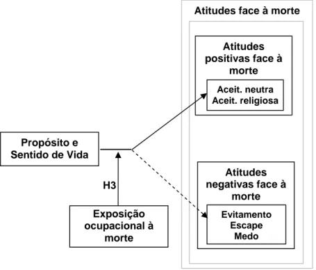 Figura 3 – Representação esquemática da hipótese 3 