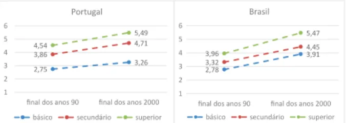 Figura 9. Nível médio de aceitação social da homossexualidade,  por nível de escolaridade ao longo do tempo (escala de 1-nunca se  justifica a 10- sempre se justifica) - Brasil e Portugal, início e final  dos anos 90 e final dos anos 2000