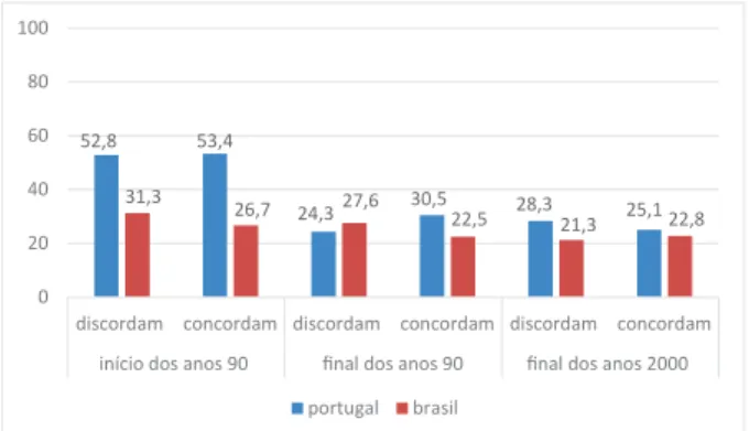 Figura 14. Percentagem de inquiridos que mencionaram não querer  ter homossexuais como vizinhos, por nível de concordância com  o modelo bi-parental - Brasil e Portugal, início e final dos anos 90  e final dos anos 2000