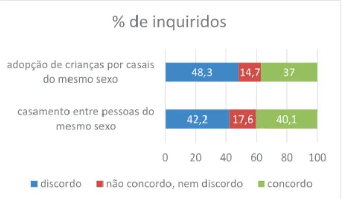 Figura 17 – Percentagem de inquiridos que “discordam”, “não  concordam, nem discordam” e que “concordam” com cada uma  das afirmações – Portugal, 2014 Figura 17