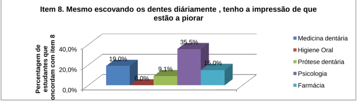 Figura 6. Diferenças entre os estudantes que acreditam que apesar de escovarem os  dentes diariamente, estes estão a piorar