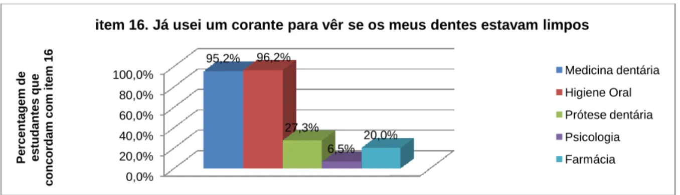 Figura  9.  Diferenças  entre  os  estudantes  que  concordam  já  ter  usado  corante  para  verificar se dentes estavam limpos