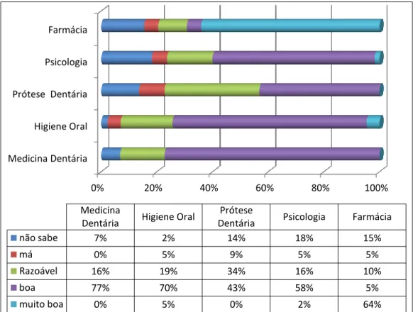 Figura 13. Como os estudantes de cada curso caracterizam a sua saúde oral. 