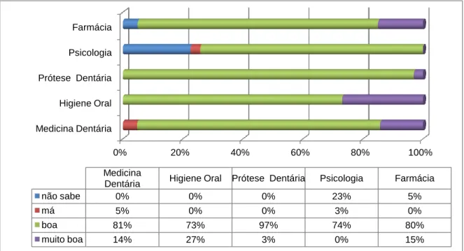 Figura 15. Como os estudantes caracterizam a sua saúde oral em 2010/2011 
