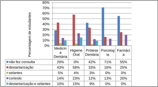 Figura 16. Tratamentos realizados nas consultas de higiene oral 