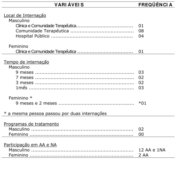 Tabela 7.  Dados Sobre o Tratamento Realizado Pelos Participantes do Estudo  E