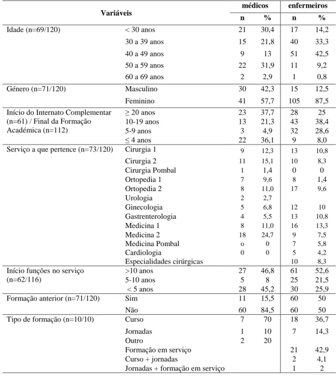 Tabela 2: Distribuição dos dados das amostras quanto às características  socioprofissionais  Variáveis  médicos  enfermeiros  n  %  n  %  Idade (n=69/120)  &lt; 30 anos  21  30,4  17  14,2  30 a 39 anos  15  21,8  40  33,3  40 a 49 anos  9  13  51  42,5  5