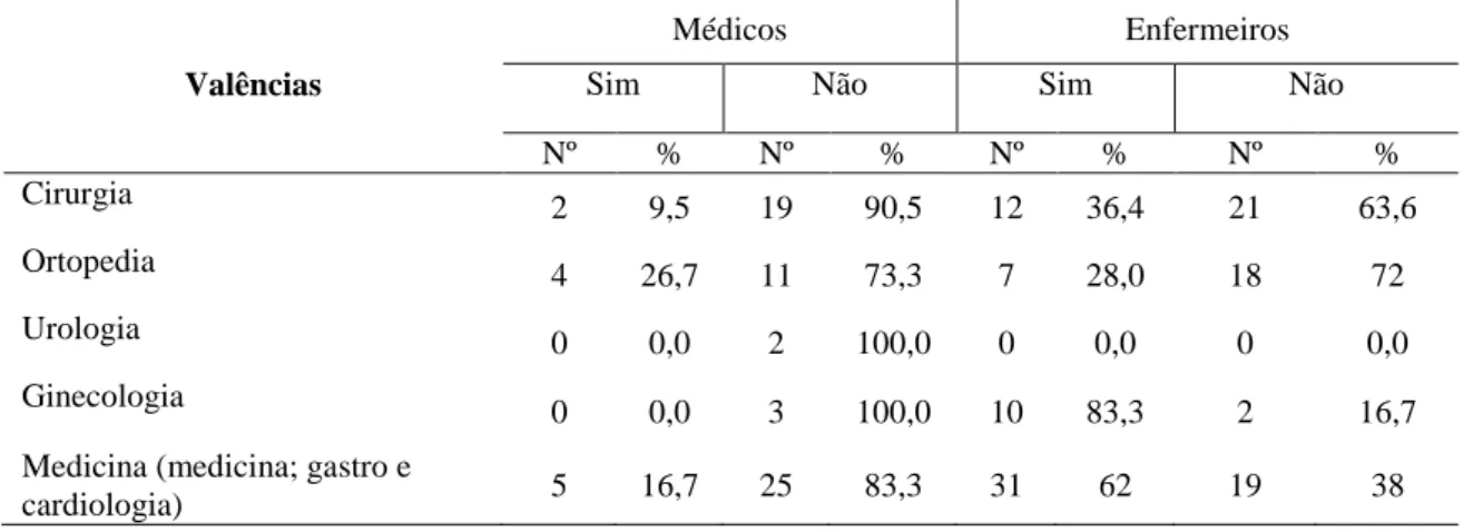Tabela 3: Distribuição das respostas das amostras que realizaram formação em dor  pelas várias valências hospitalares