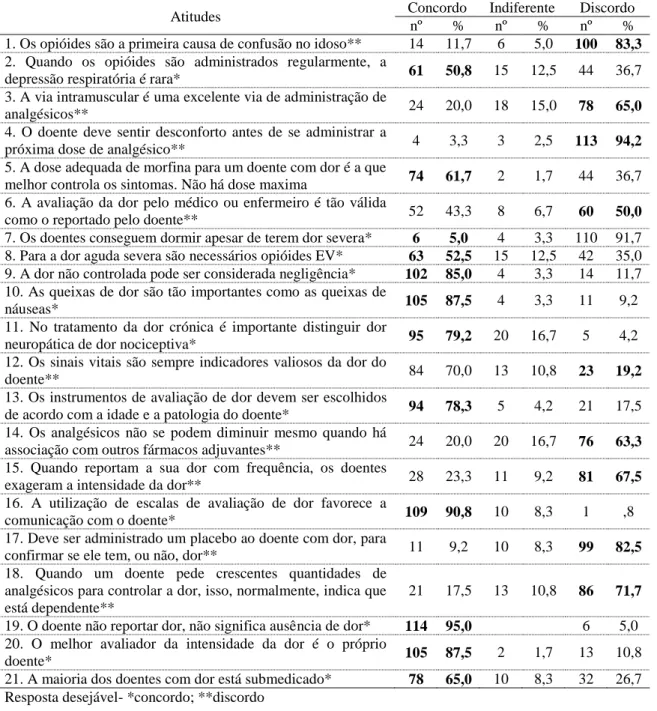 Tabela 5: Distribuição das respostas pelos itens das atitudes dos enfermeiros 