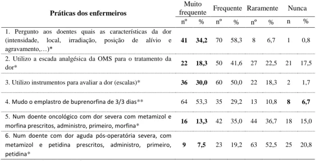 Tabela 12: Distribuição das respostas pelos itens das práticas dos enfermeiros 