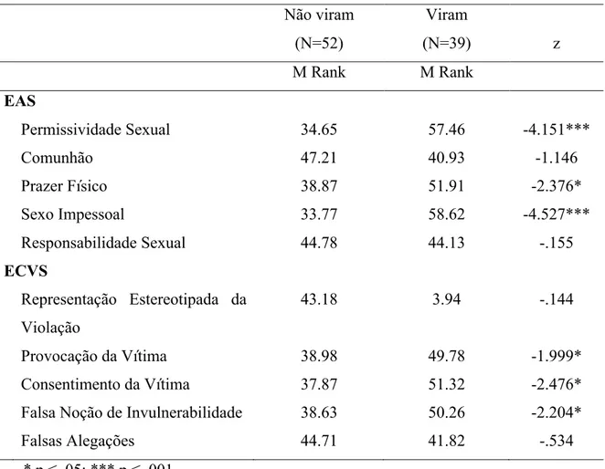 Tabela 6. Diferenças entre os participantes que visualizaram ou não pornografia na internet nos últimos  30 dias, ao nível dos resultados na EAS e ECVS
