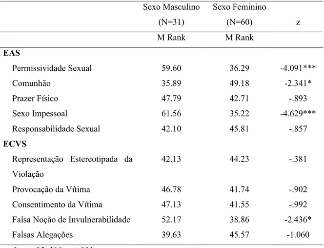 Tabela 7. Diferenças entre sexos ao nível da EAS e ECVS. 