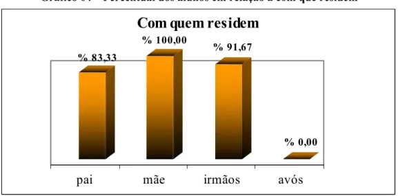 Gráfico 04 – Percentual dos alunos em relação à com que residem 