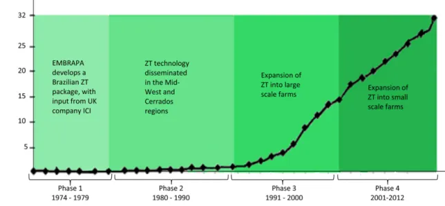 Fig. 1. Evolution of zero tillage implementation in Brazil (1974-2012).