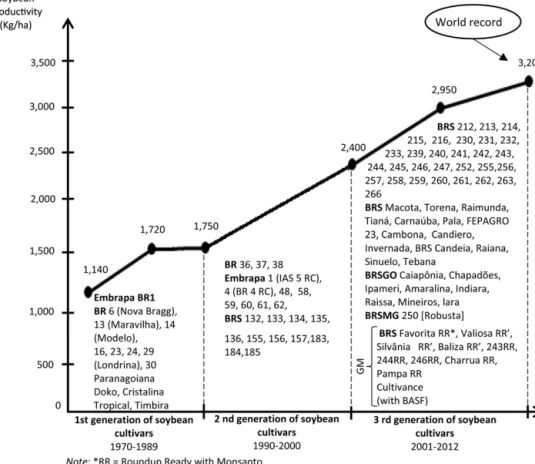 Fig. 2. Some examples of developed new cultivars and productivity increases.