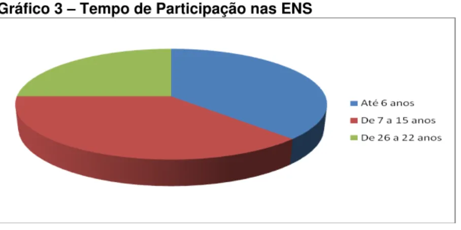 Gráfico 3  –  Tempo de Participação nas ENS 