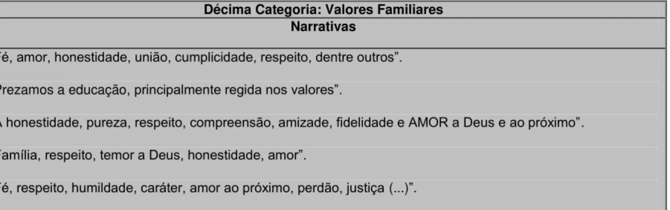 Tabela 10: Valores Familiares 