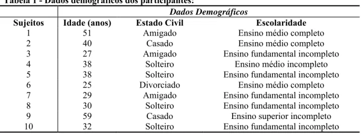 Tabela 1 - Dados demográficos dos participantes: