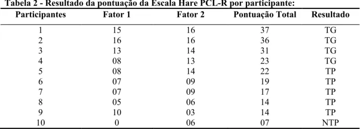 Tabela 2 - Resultado da pontuação da Escala Hare PCL-R por participante: