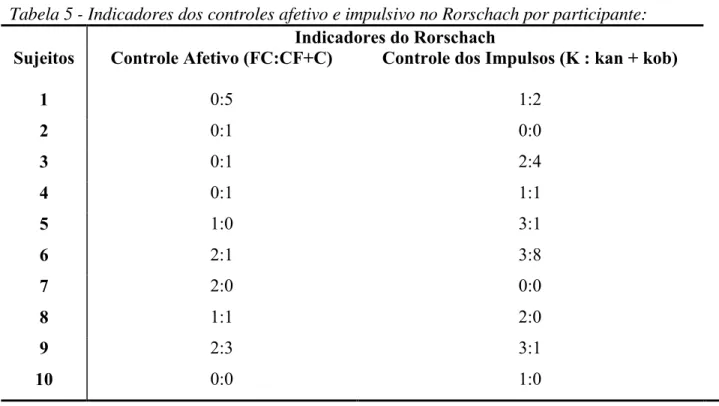 Tabela 5 - Indicadores dos controles afetivo e impulsivo no Rorschach por participante:  