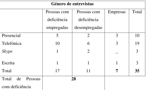Tabela 2 – Tabela Demonstrativa do Género de Entrevista Efetuadas 