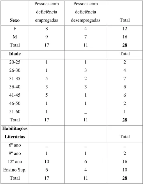 Tabela 3 – Caraterização Sociodemográfica  