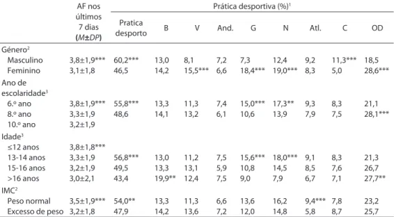 tabela 2 - Relação entre a prática de atividade com o género, escolaridade, idade e 