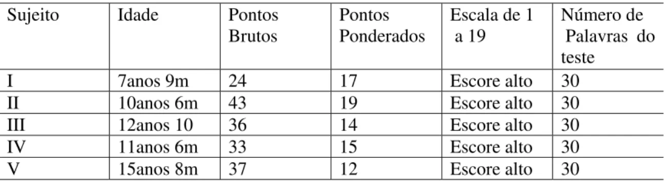 Tabela 2 - Desempenho dos sujeitos no subteste Vocabulário – WISC III  Sujeito Idade  Pontos 