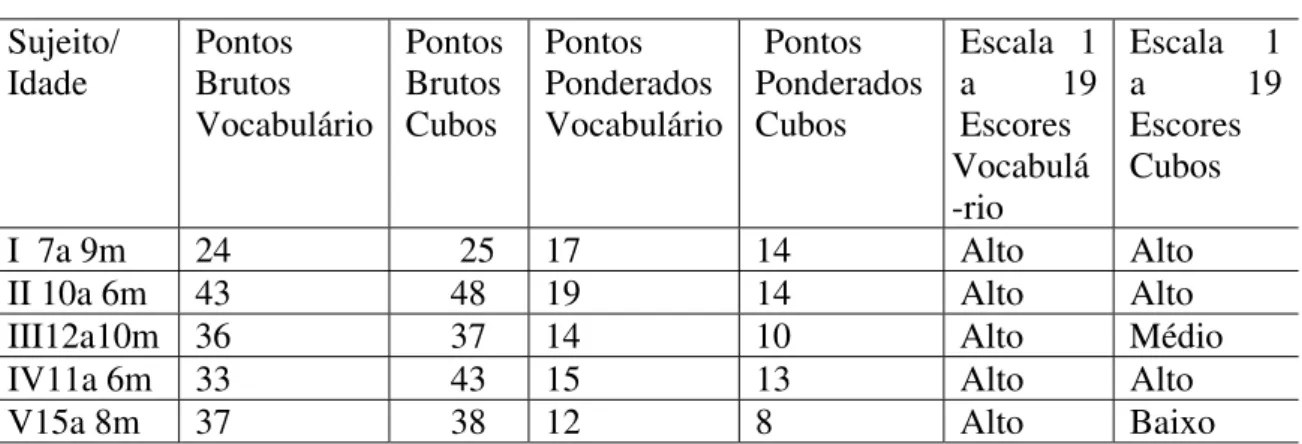 Tabela 7 - Desempenho dos sujeitos no subteste Vocabulário e Cubos – WISC III  Sujeito/  Idade  Pontos Brutos  Vocabulário  Pontos Brutos Cubos  Pontos  Ponderados  Vocabulário  Pontos  Ponderados Cubos  Escala 1  a 19 Escores  Vocabulá -rio  Escala  1  a 