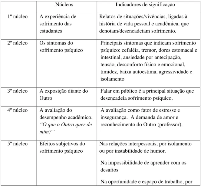 Tabela 1- Organização dos Núcleos de Significação 