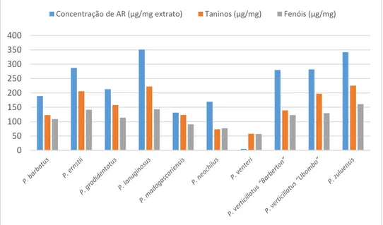 Figura 13. Gráfico com a quantificação de ácido rosmarínico, taninos e fenóis totais nos diferentes extratos