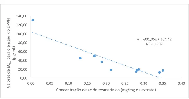 Figura 14. Gráfico da correlação entre os valores de EC 50  e a concentração de ácido rosmarínico existente entre  cada extrato