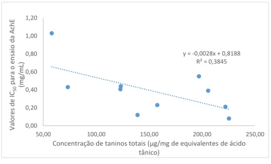 Figura 18. Gráfico da correlação do IC 50  para AChE com concentração de taninos totais