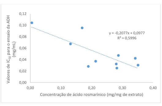 Figura 20. Gráfico de correlação entre IC 50  para o álcool desidrogenase e a concentração de ácido rosmarínico
