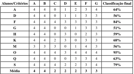 Tabela  8  –  Pontuação  (0  a  4)  obtida  pelos  alunos  nos  diferentes  itens  (A  a  G)  do  Relatório Prático relativo à atividade VIII e média dessa pontuação