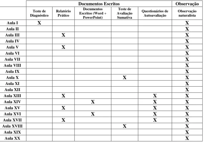 Tabela 1 – Cronologia dos momentos de recolha de dados e de avaliação ao longo  das vinte aulas da intervenção letiva