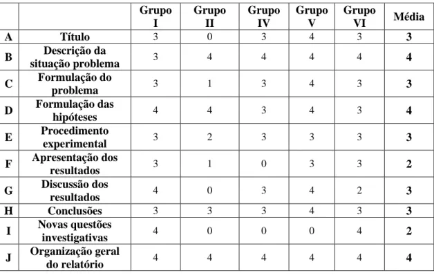 Tabela 2 – Pontuação (0 a 4) obtida pelos vários grupos nos diferentes itens (A a J)  do Relatório Prático relativo à Atividade II